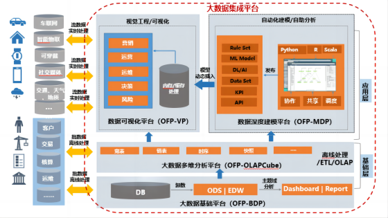 浅谈大数据集成